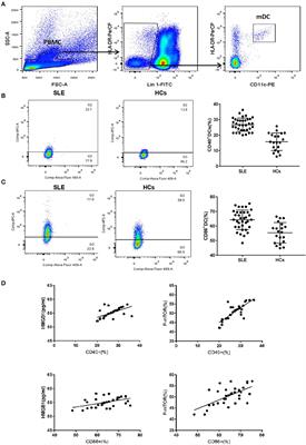 HMGB1 Activates Myeloid Dendritic Cells by Up-Regulating mTOR Pathway in Systemic Lupus Erythematosus